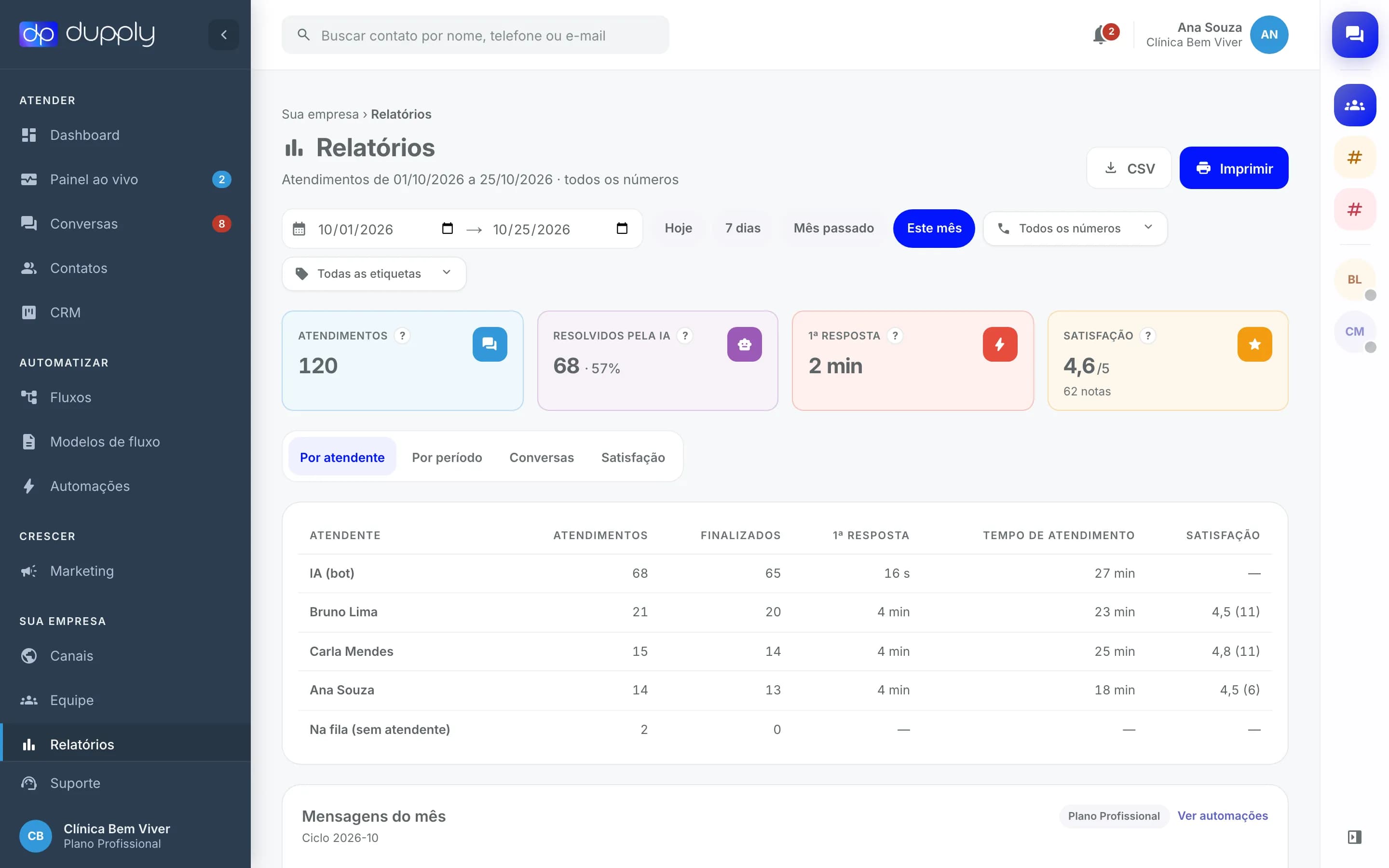 Relatórios do Atende com tempo de resposta, volume e satisfação